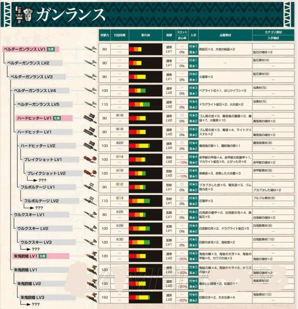 攻略 怪物猎人ol铳枪派生表 铳枪派生图一览  怪物猎人ol新武器铳枪将