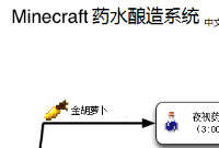 炼药表大全 药水合成表炼金术士必备