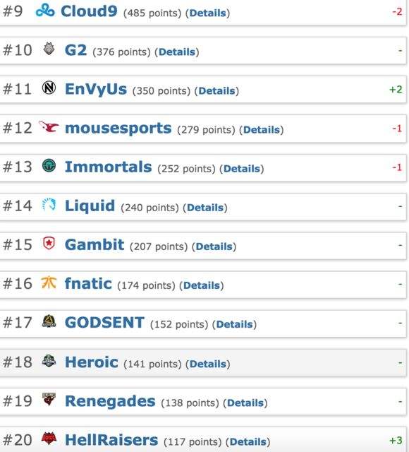 csgo最新排行榜 世界战队排名更新