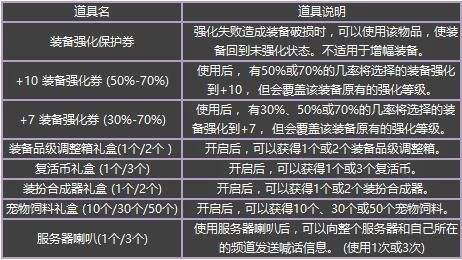 12月15号结束活动一览 你们的点券领完了吗