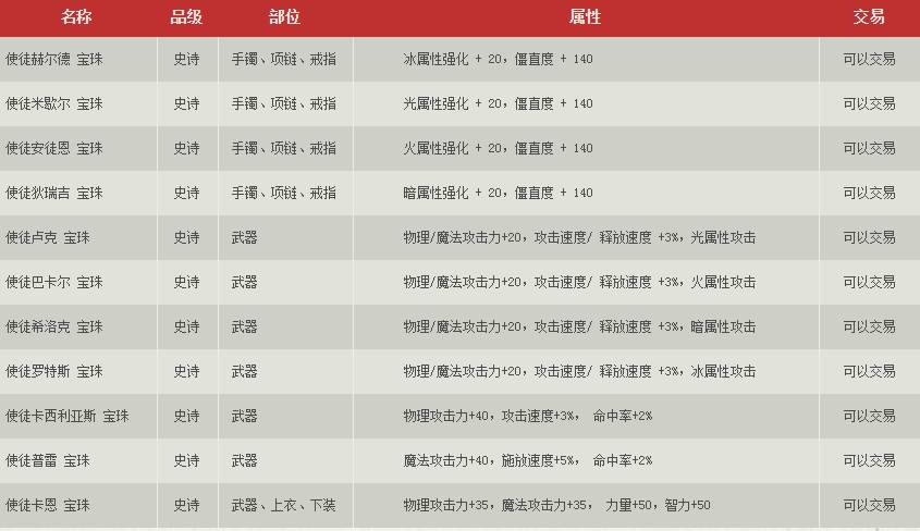 卡恩的命运回响礼盒加入11种史诗宝珠一览