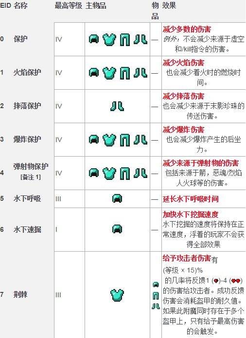 我的世界装备附魔属性一览表 什么好详解