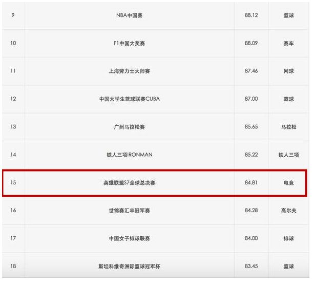 S7总决赛在中国举行?国内权威榜单透露线索