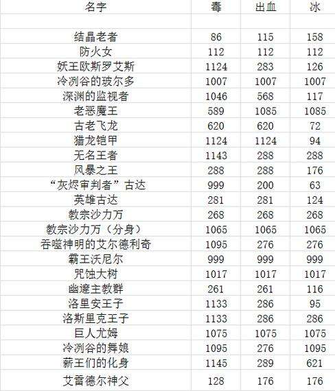 黑暗之魂3毒,出血,冰冻三大属性攻击伤害分析