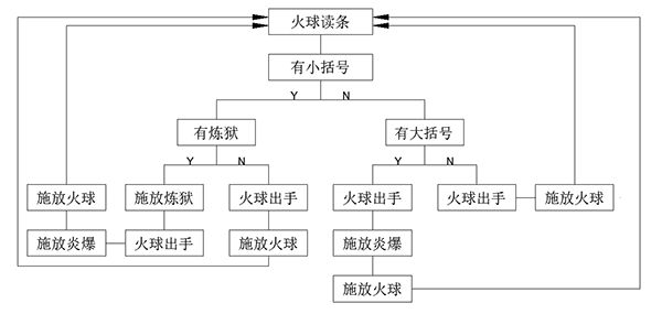 7.1.5火法攻略 天赋选择输出手法属性堆法
