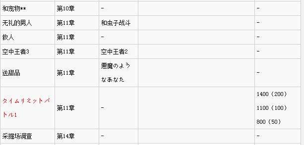 《重力眩晕2全支线挑战出现时间及条件