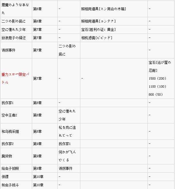《重力眩晕2全支线挑战出现时间及条件