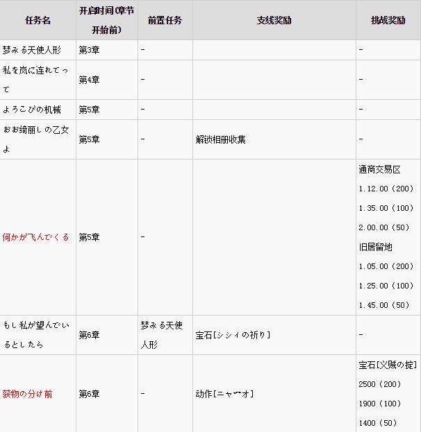 《重力眩晕2全支线挑战出现时间及条件