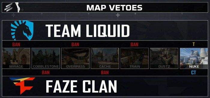 E-Major小组赛第三轮:赛点不胜 液体负FaZe