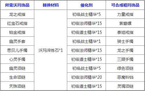 傳奇永恒最新完整版物品合成系統(tǒng)介紹一覽