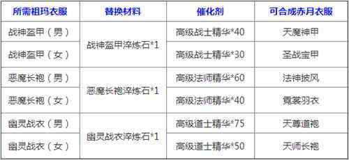 傳奇永恒最新完整版物品合成系統(tǒng)介紹一覽