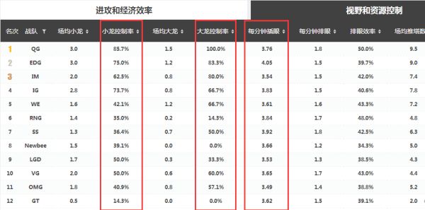 我们和韩国差在哪里 LCK速推塔LPL重视控龙