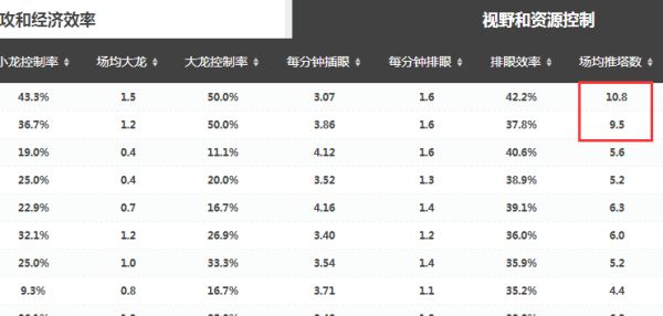 我们和韩国差在哪里 LCK速推塔LPL重视控龙