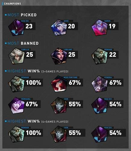 北美LCS第二周:游戏时长加快 乌鸦赛季首秀