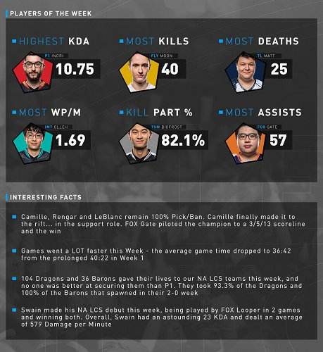 北美LCS第二周:游戏时长加快 乌鸦赛季首秀