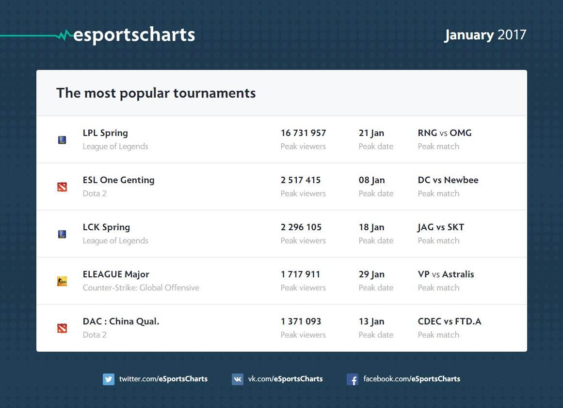 一月份电竞赛事全球收视排行 LPL位居第一名