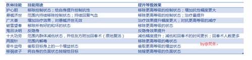 切装要怎么搞 新倩女平民辅助奶养成攻略
