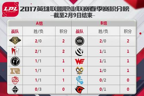 翠神首秀助LGD拿下赛季首胜 QG与VG大战将启