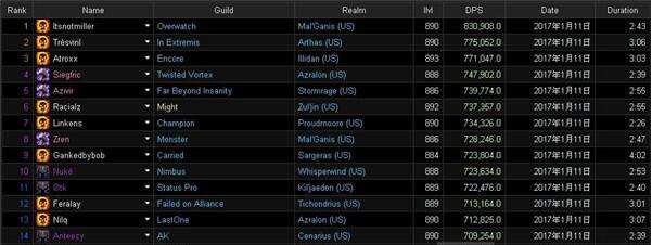 魔兽世界7.2dps排行榜 wow7.2dps排行一览