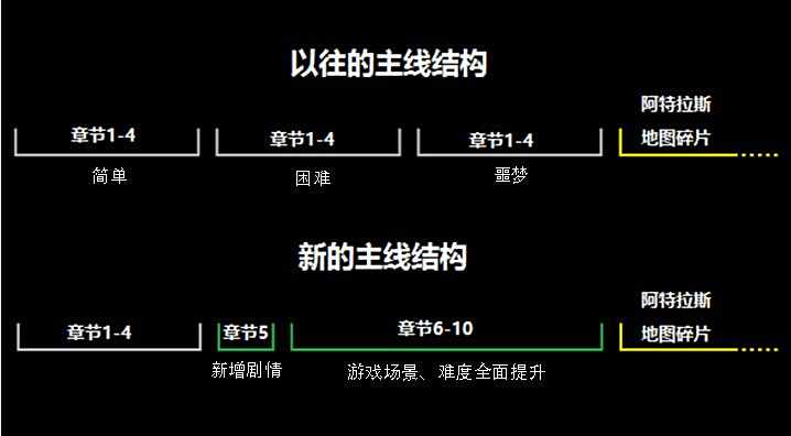 流放之路3.0公布 取消三难度改为十章节