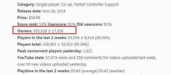 《看门狗2》Steam销量仅35万 国区玩家最多 