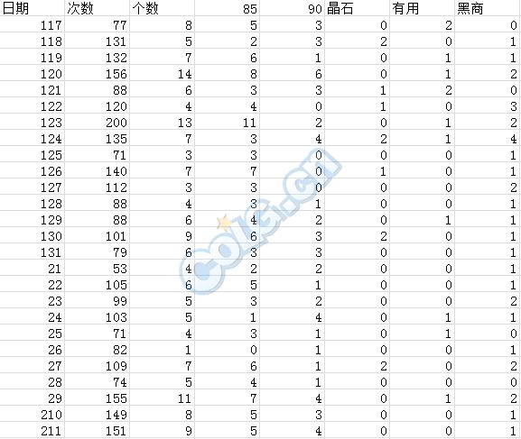 国服10万票的爆率统计 史诗爆率略微有提高