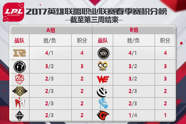 LPL春季赛第3周大事记回顾 全华班连战连捷