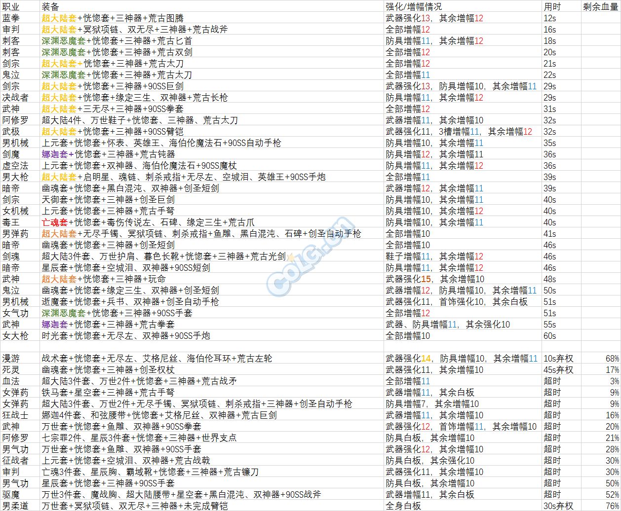 韩服最新60E弗曼大赛结果 全职业伤害排名