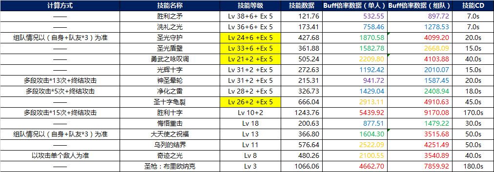 韩正女圣职者二觉版本 Buff倍率与技能数据