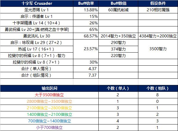 韩正女圣职者二觉版本 Buff倍率与技能数据