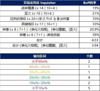 韩正女圣职者二觉版本 Buff倍率与技能数据