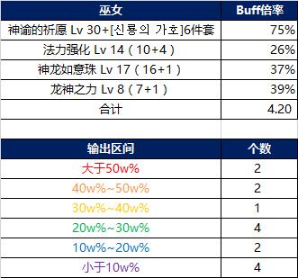 韩正女圣职者二觉版本 Buff倍率与技能数据