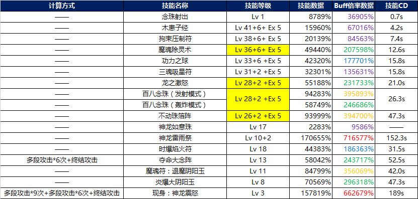 韩正女圣职者二觉版本 Buff倍率与技能数据