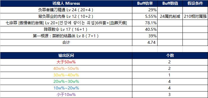 韩正女圣职者二觉版本 Buff倍率与技能数据