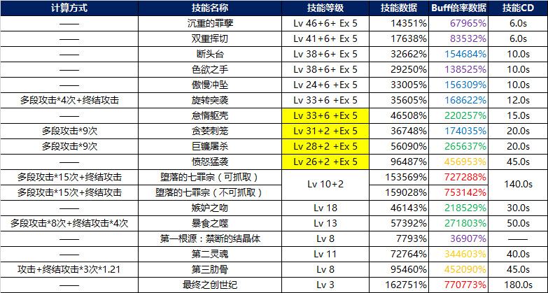 韩正女圣职者二觉版本 Buff倍率与技能数据