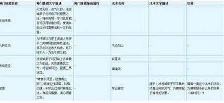 梦幻西游新手攻略 仙族门派凌波城详细介绍
