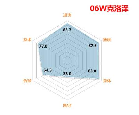 分享FIFAOL3最直观最经典的球员属性六角图