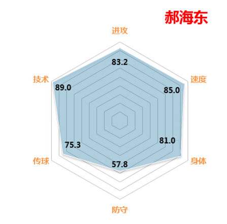 分享FIFAOL3最直观最经典的球员属性六角图