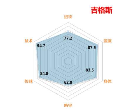 分享FIFAOL3最直观最经典的球员属性六角图