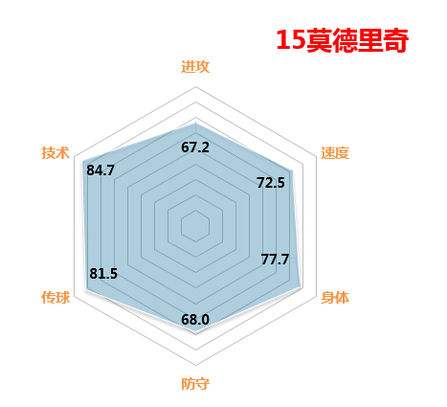分享FIFAOL3最直观最经典的球员属性六角图