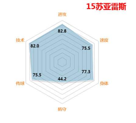 分享FIFAOL3最直观最经典的球员属性六角图