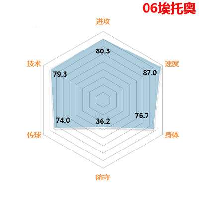 分享FIFAOL3最直观最经典的球员属性六角图