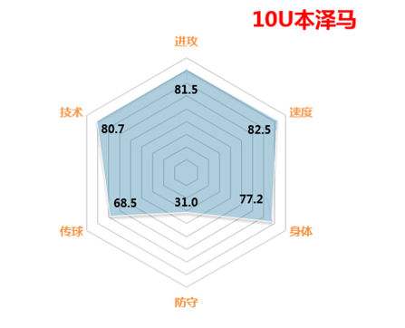 分享FIFAOL3最直观最经典的球员属性六角图
