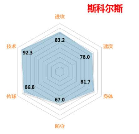 分享FIFAOL3最直观最经典的球员属性六角图