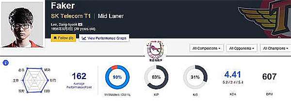 LOL韩国三大中单：Pawn有一点比Faker强！