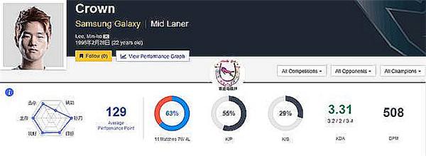 LOL韩国三大中单：Pawn有一点比Faker强！