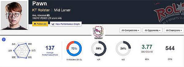 LOL韩国三大中单：Pawn有一点比Faker强！