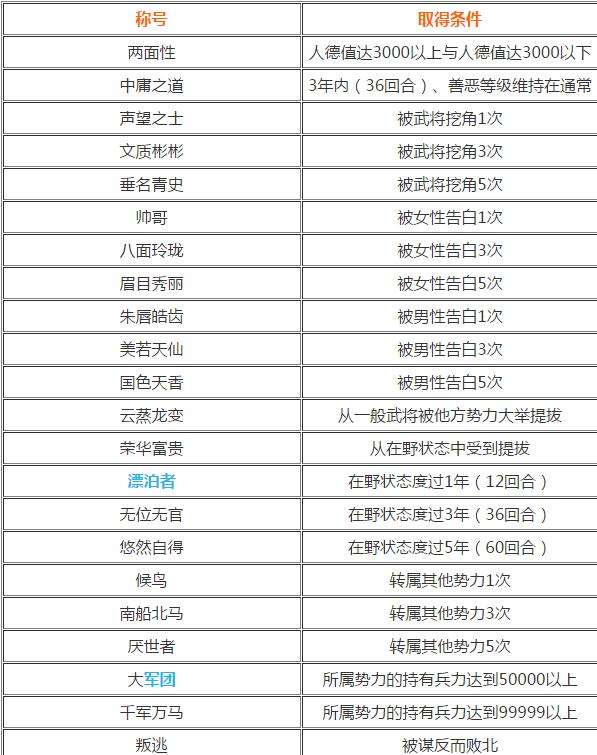 真三国无双7帝国称号获得条件是什么？