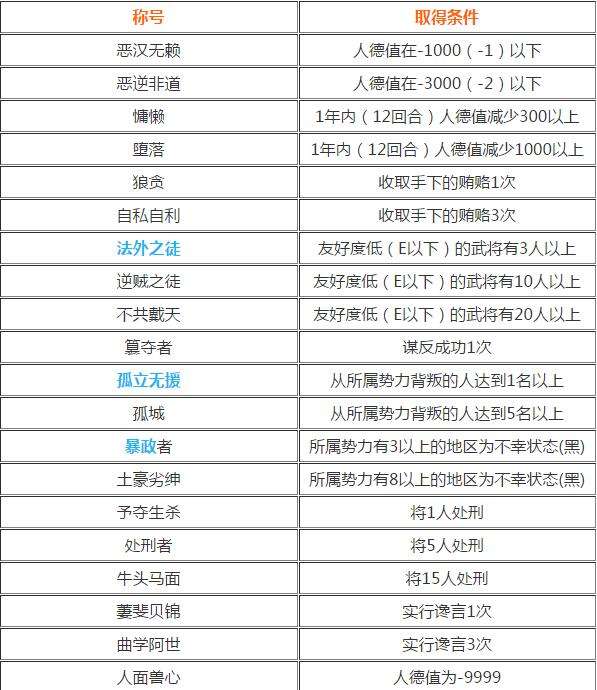 真三国无双7帝国称号获得条件是什么？