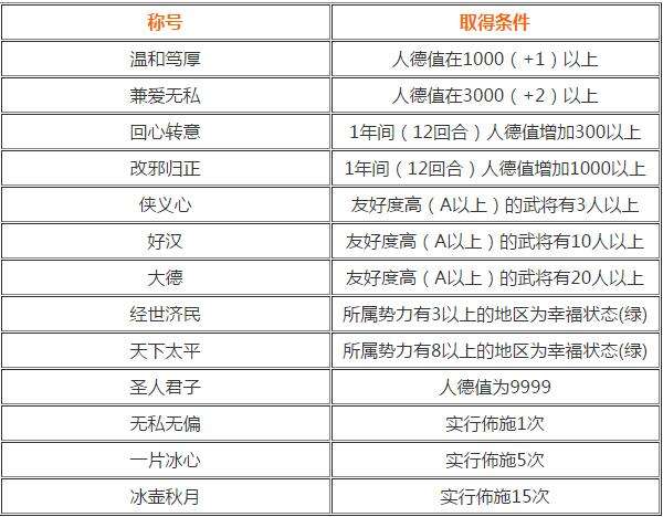 真三国无双7帝国称号获得条件是什么？